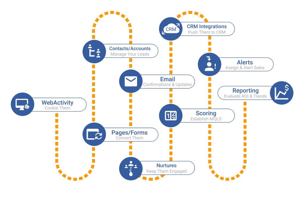 Salesforce Pardot Cloud