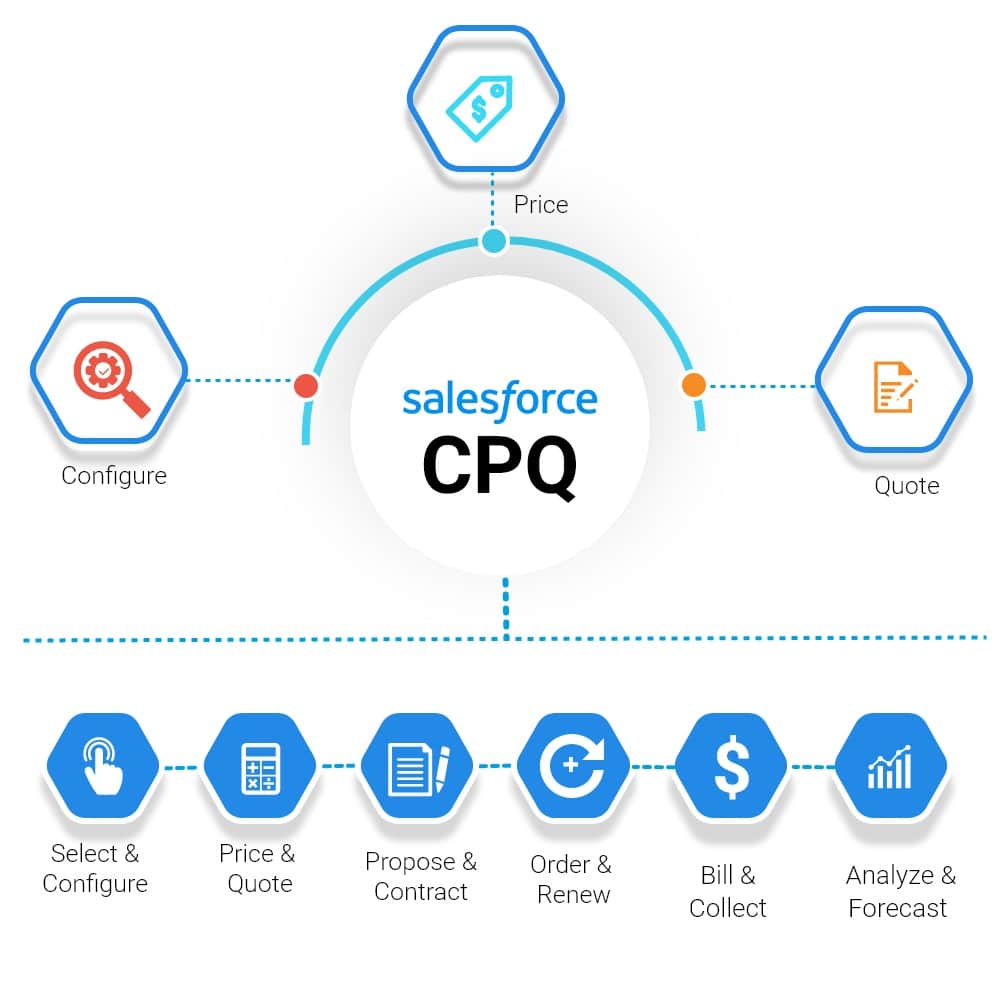 Salesforce CPQ Cloud
